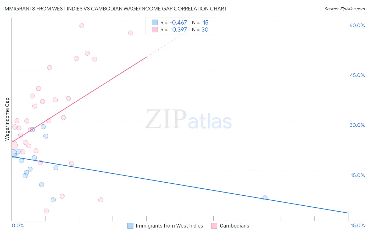 Immigrants from West Indies vs Cambodian Wage/Income Gap