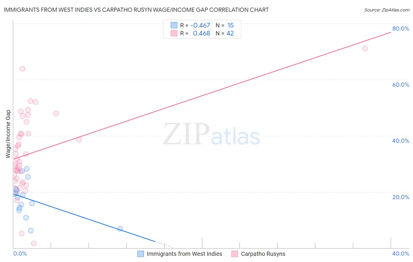 Immigrants from West Indies vs Carpatho Rusyn Wage/Income Gap