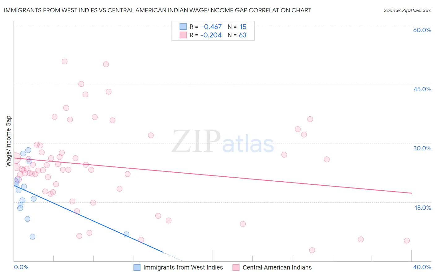 Immigrants from West Indies vs Central American Indian Wage/Income Gap