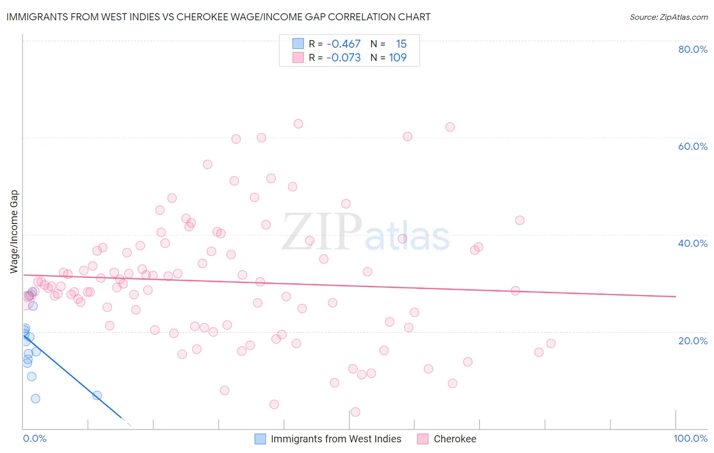 Immigrants from West Indies vs Cherokee Wage/Income Gap