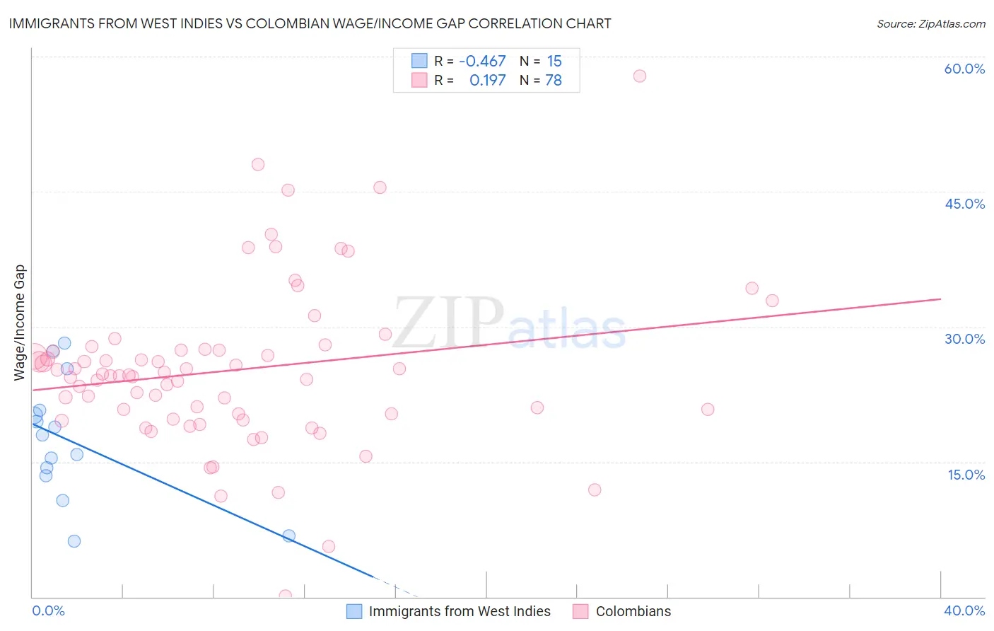 Immigrants from West Indies vs Colombian Wage/Income Gap