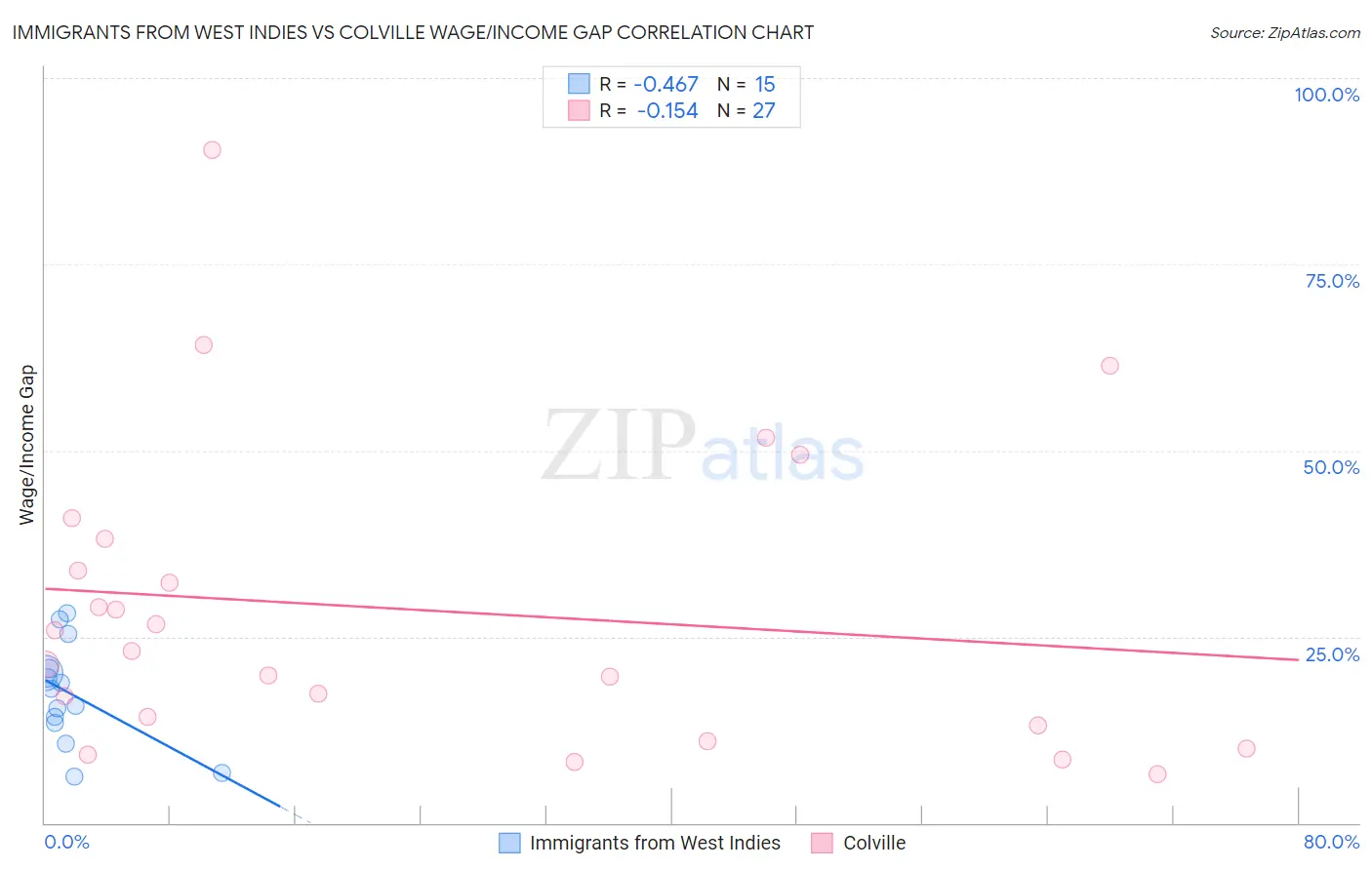 Immigrants from West Indies vs Colville Wage/Income Gap