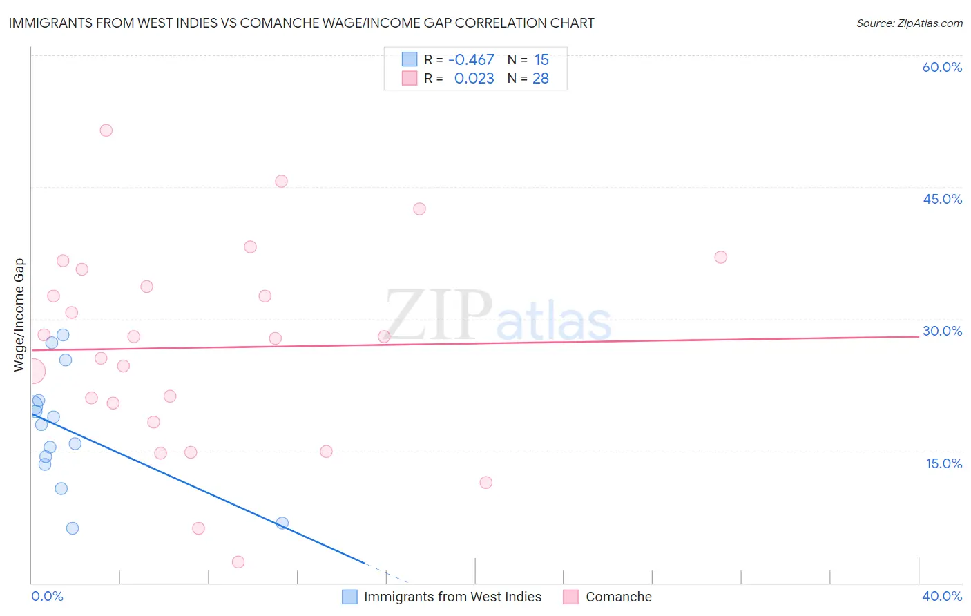 Immigrants from West Indies vs Comanche Wage/Income Gap