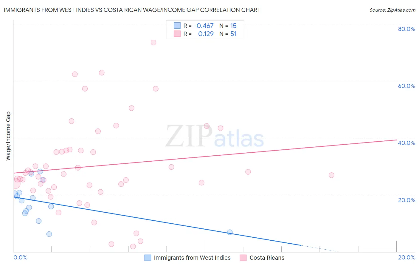 Immigrants from West Indies vs Costa Rican Wage/Income Gap