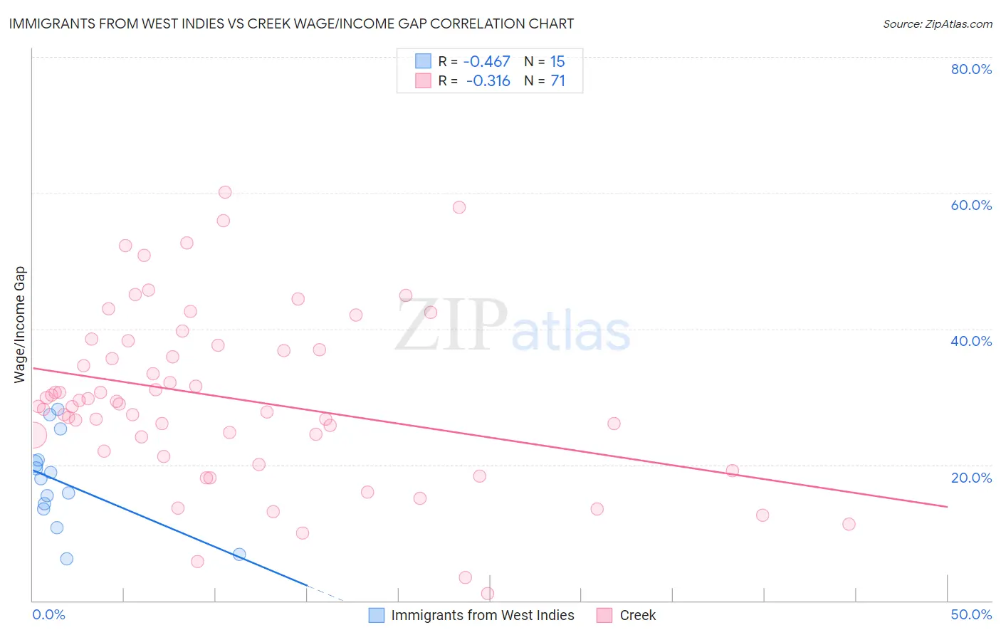 Immigrants from West Indies vs Creek Wage/Income Gap