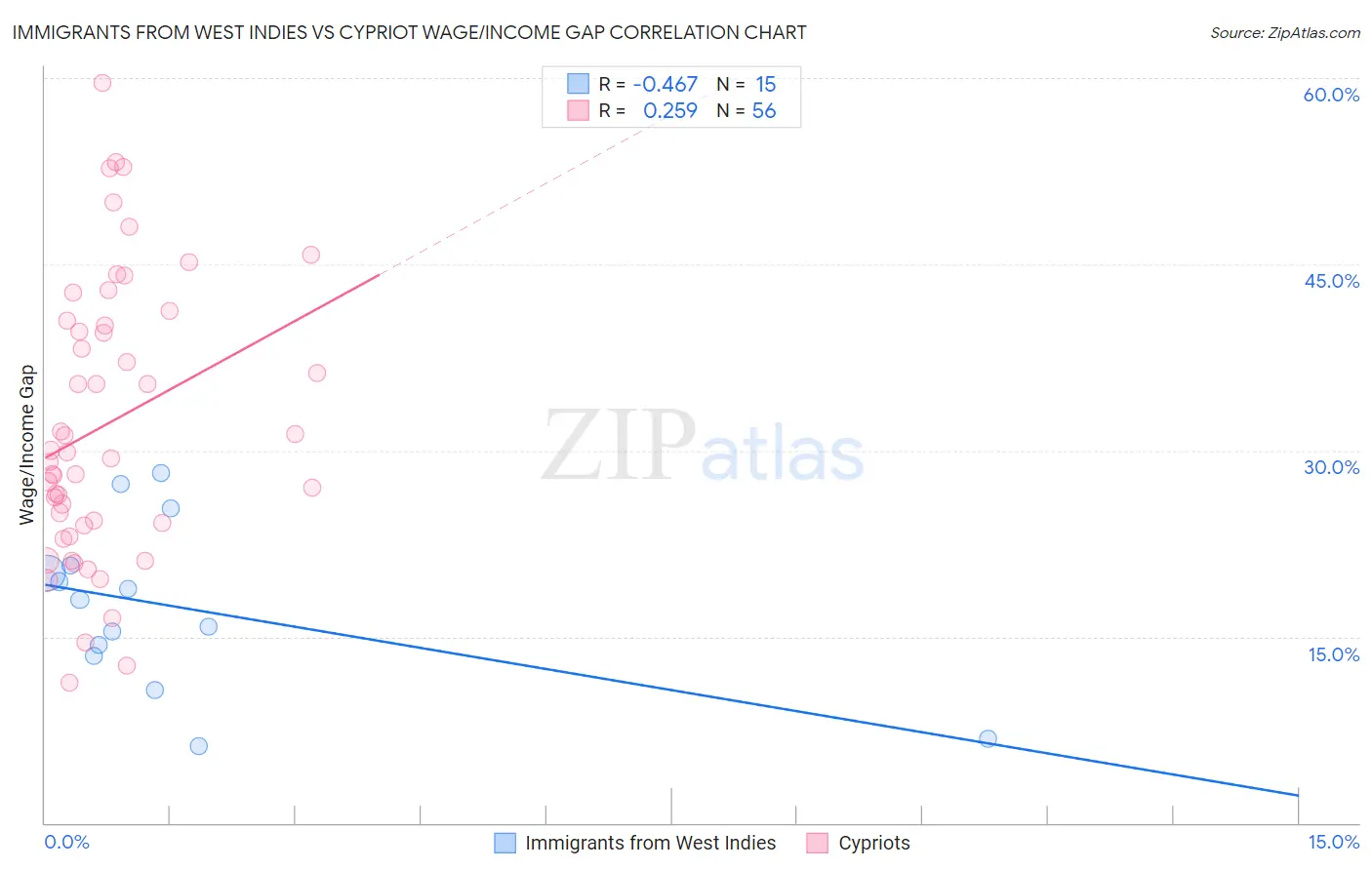 Immigrants from West Indies vs Cypriot Wage/Income Gap