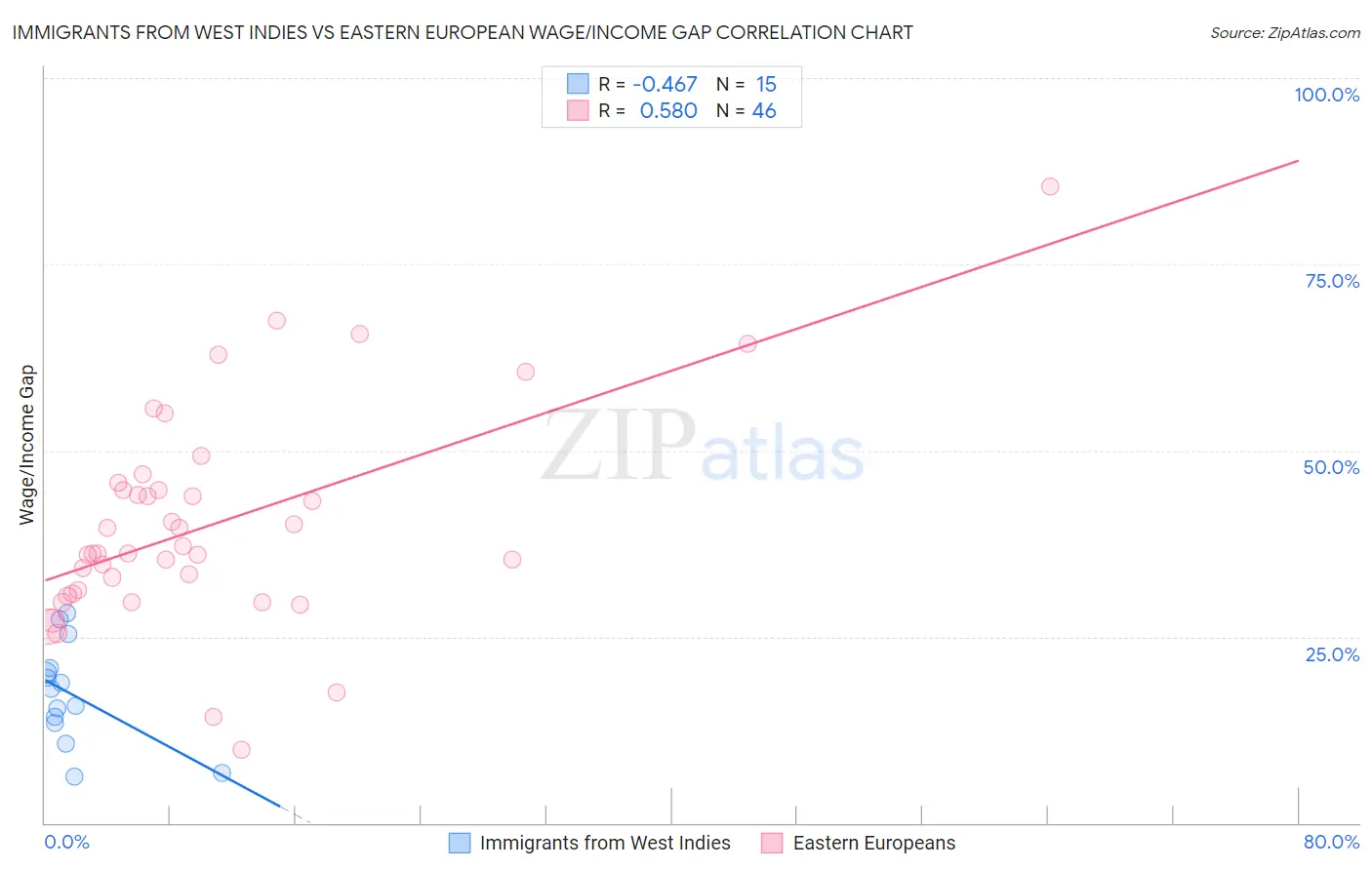 Immigrants from West Indies vs Eastern European Wage/Income Gap
