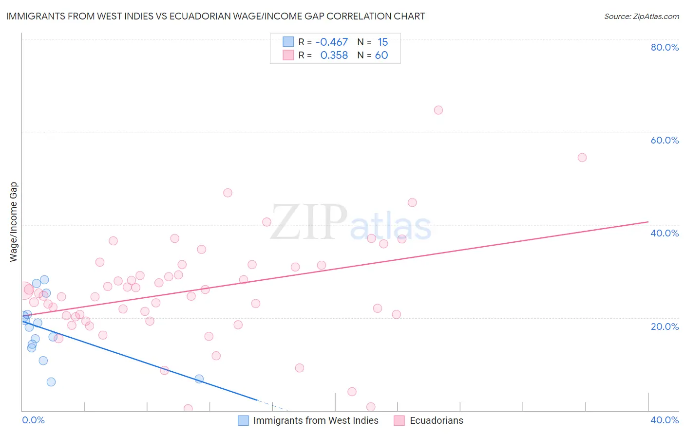 Immigrants from West Indies vs Ecuadorian Wage/Income Gap