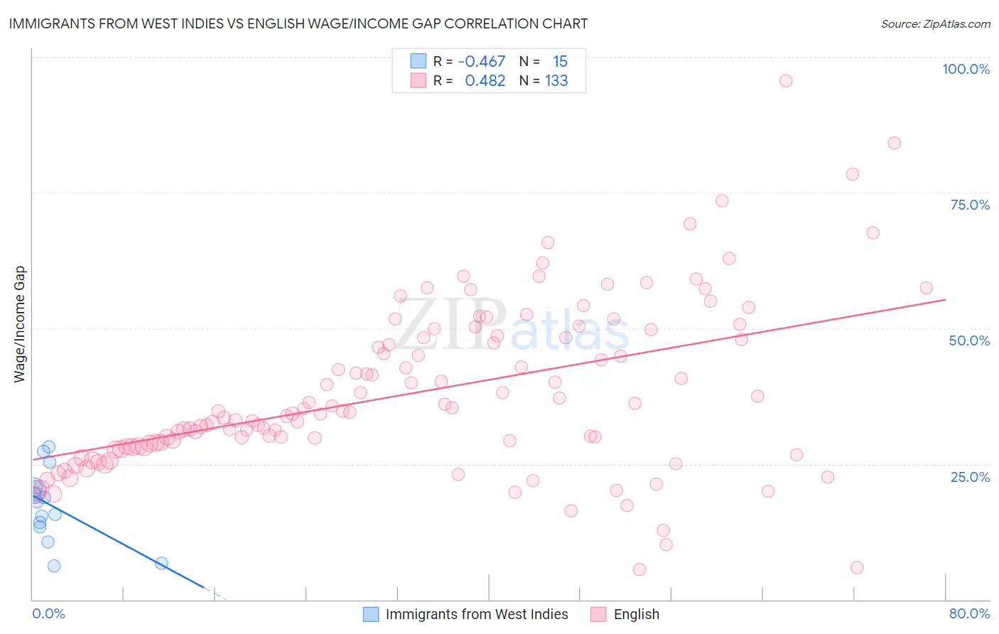 Immigrants from West Indies vs English Wage/Income Gap