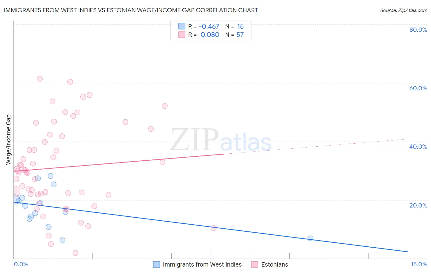 Immigrants from West Indies vs Estonian Wage/Income Gap