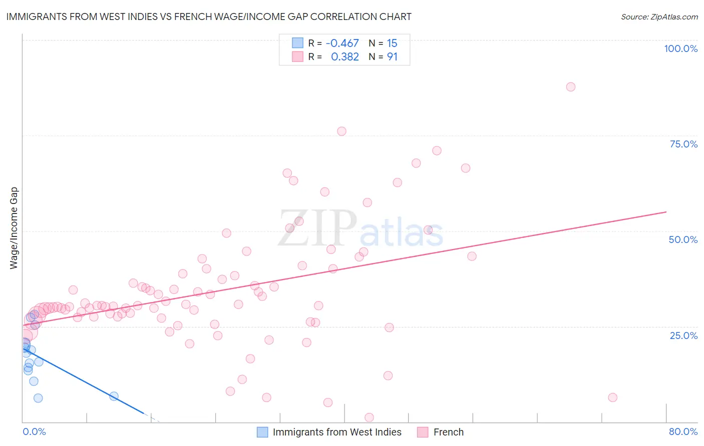 Immigrants from West Indies vs French Wage/Income Gap