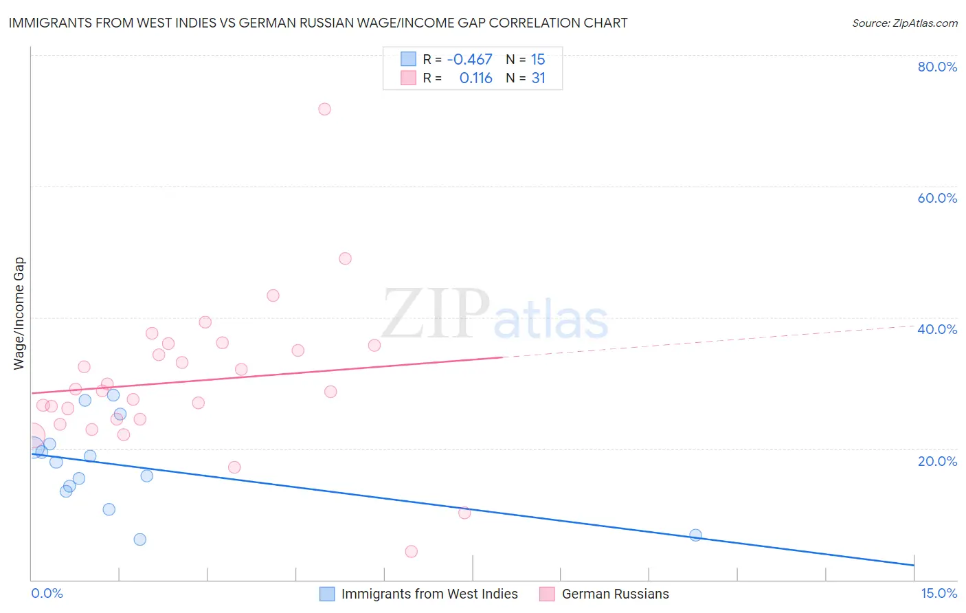 Immigrants from West Indies vs German Russian Wage/Income Gap