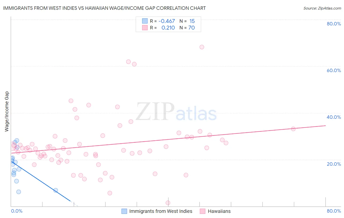 Immigrants from West Indies vs Hawaiian Wage/Income Gap