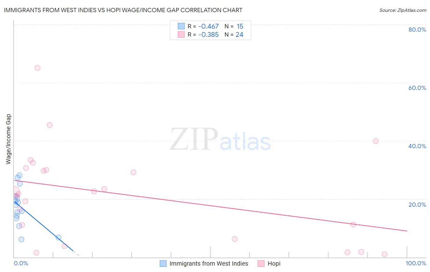 Immigrants from West Indies vs Hopi Wage/Income Gap