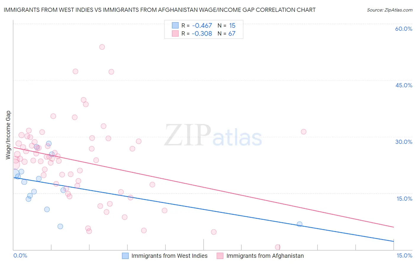 Immigrants from West Indies vs Immigrants from Afghanistan Wage/Income Gap