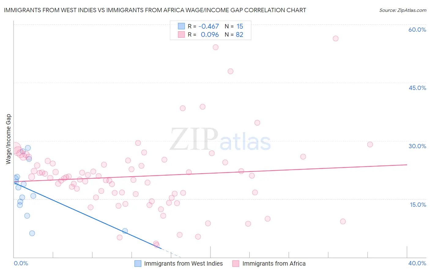 Immigrants from West Indies vs Immigrants from Africa Wage/Income Gap
