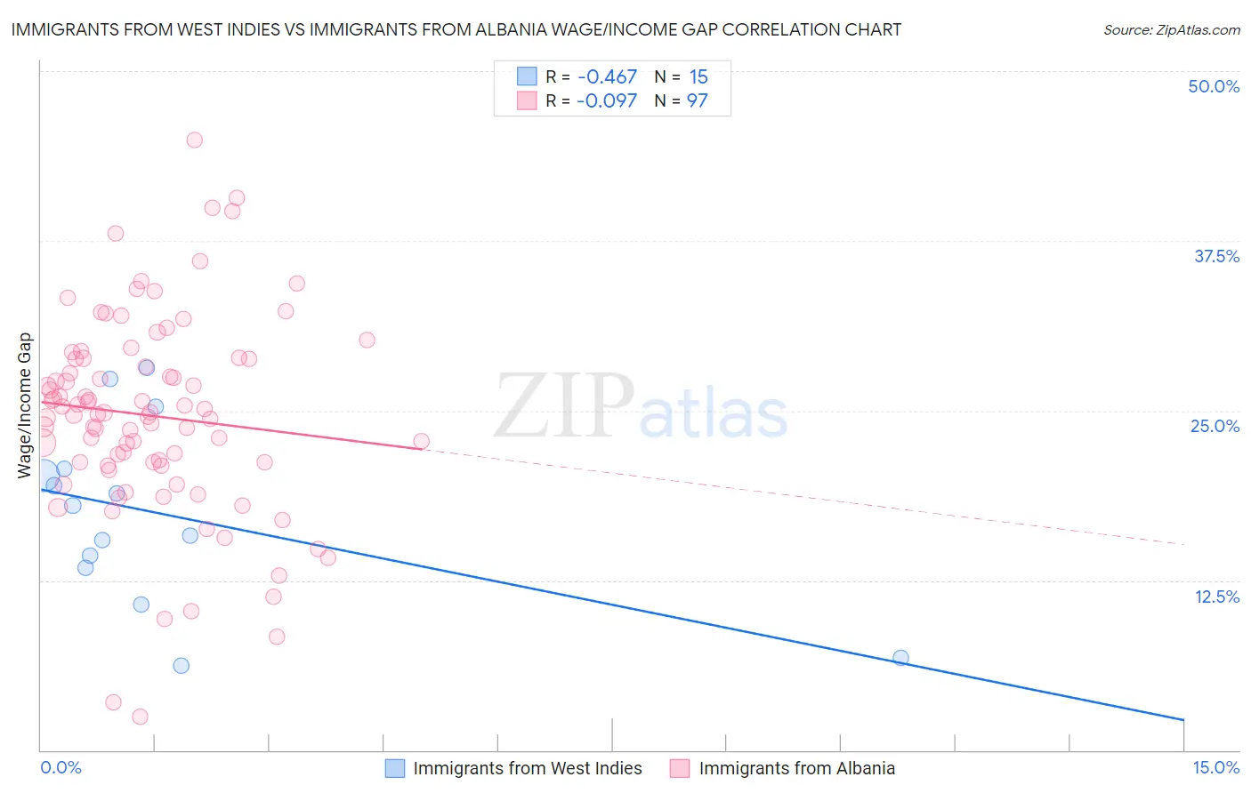 Immigrants from West Indies vs Immigrants from Albania Wage/Income Gap