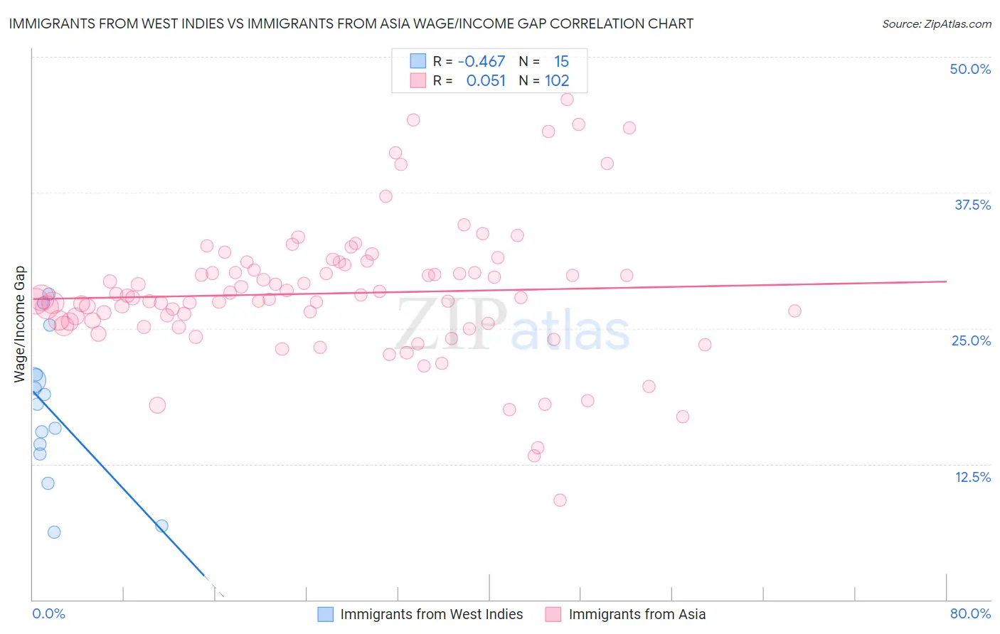 Immigrants from West Indies vs Immigrants from Asia Wage/Income Gap