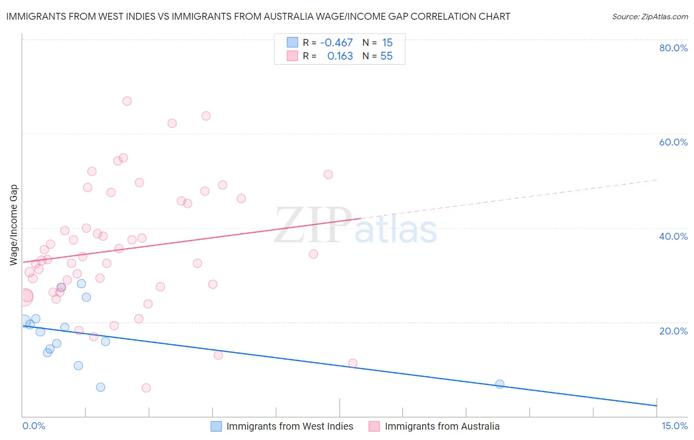 Immigrants from West Indies vs Immigrants from Australia Wage/Income Gap