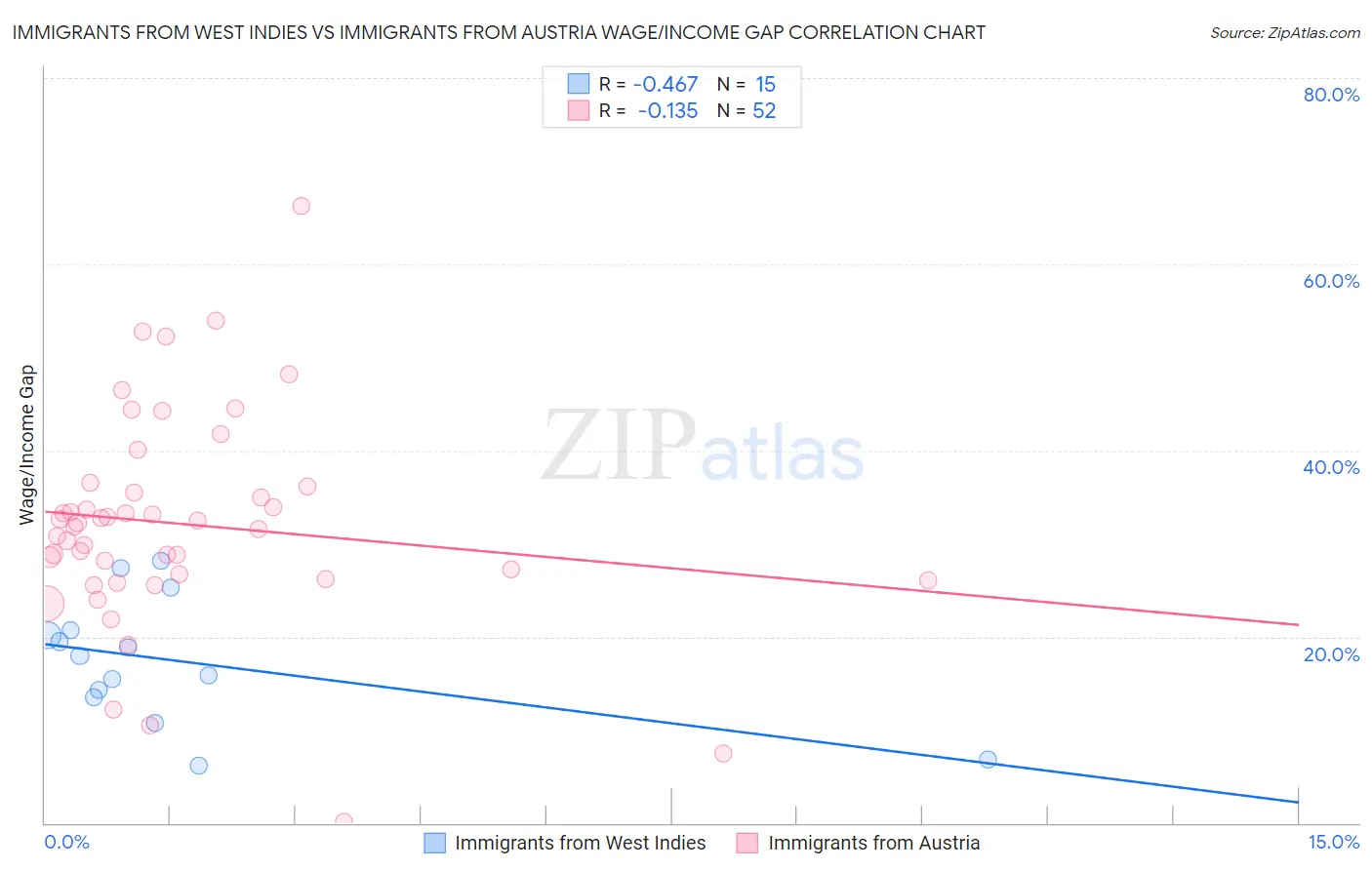 Immigrants from West Indies vs Immigrants from Austria Wage/Income Gap