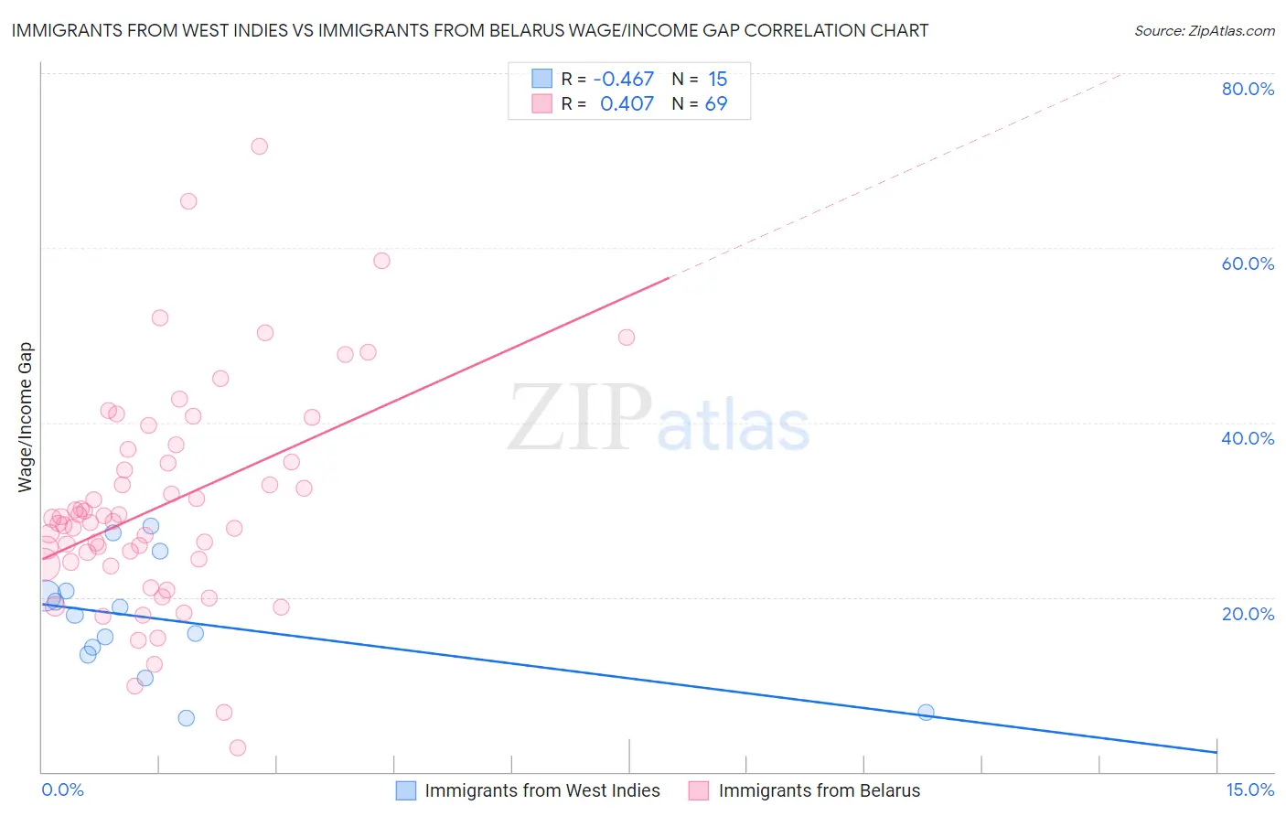 Immigrants from West Indies vs Immigrants from Belarus Wage/Income Gap