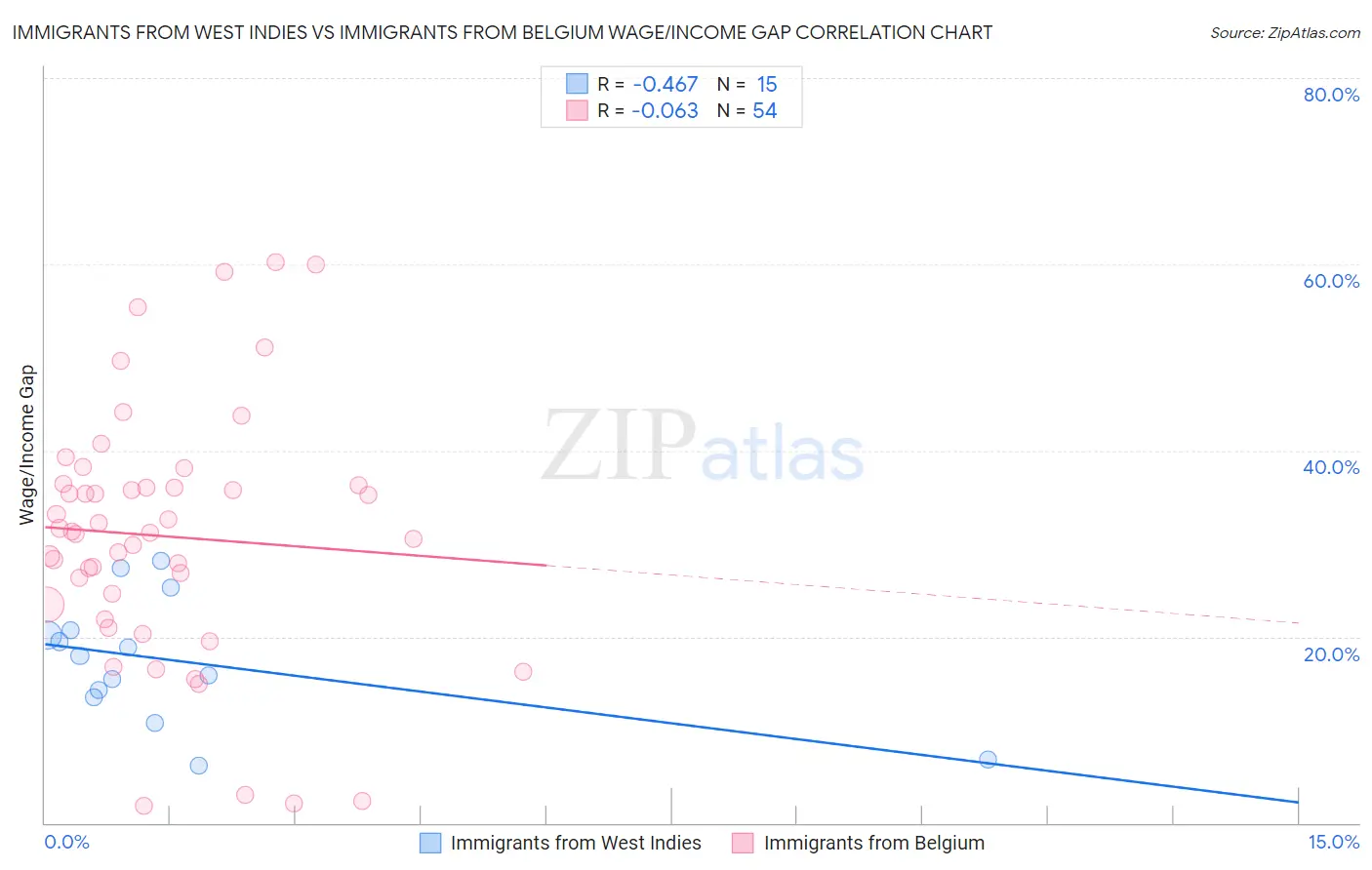 Immigrants from West Indies vs Immigrants from Belgium Wage/Income Gap