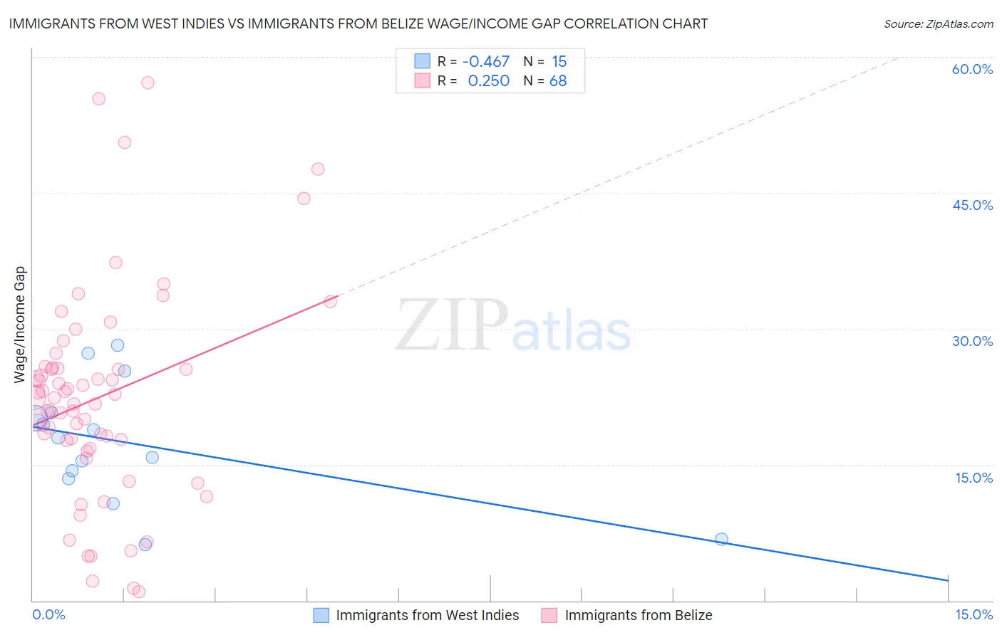 Immigrants from West Indies vs Immigrants from Belize Wage/Income Gap