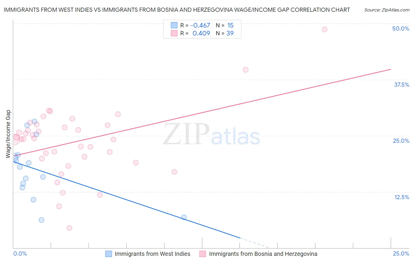 Immigrants from West Indies vs Immigrants from Bosnia and Herzegovina Wage/Income Gap