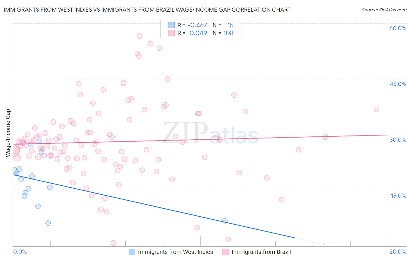 Immigrants from West Indies vs Immigrants from Brazil Wage/Income Gap