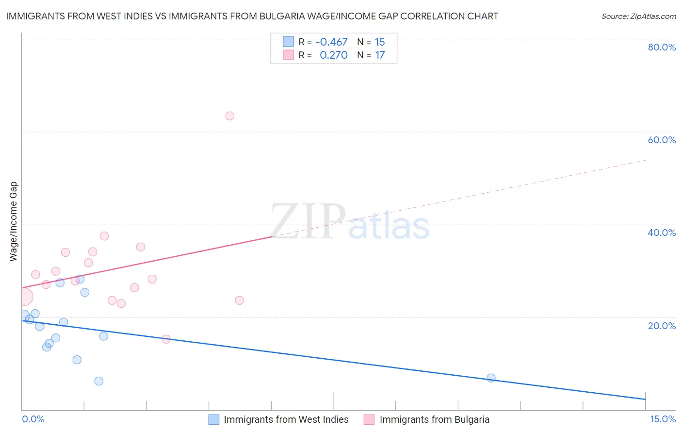 Immigrants from West Indies vs Immigrants from Bulgaria Wage/Income Gap