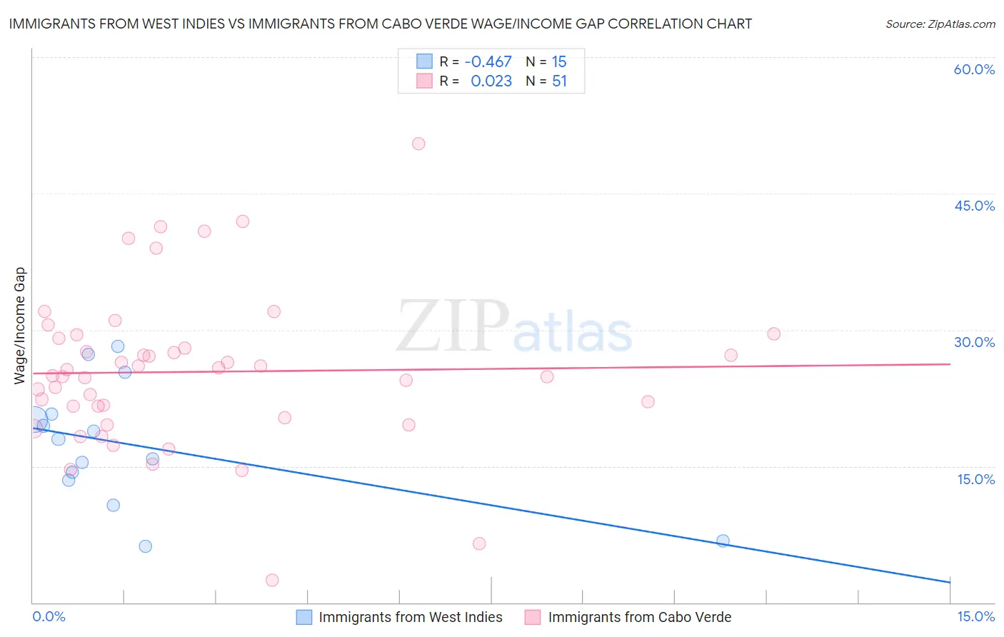 Immigrants from West Indies vs Immigrants from Cabo Verde Wage/Income Gap