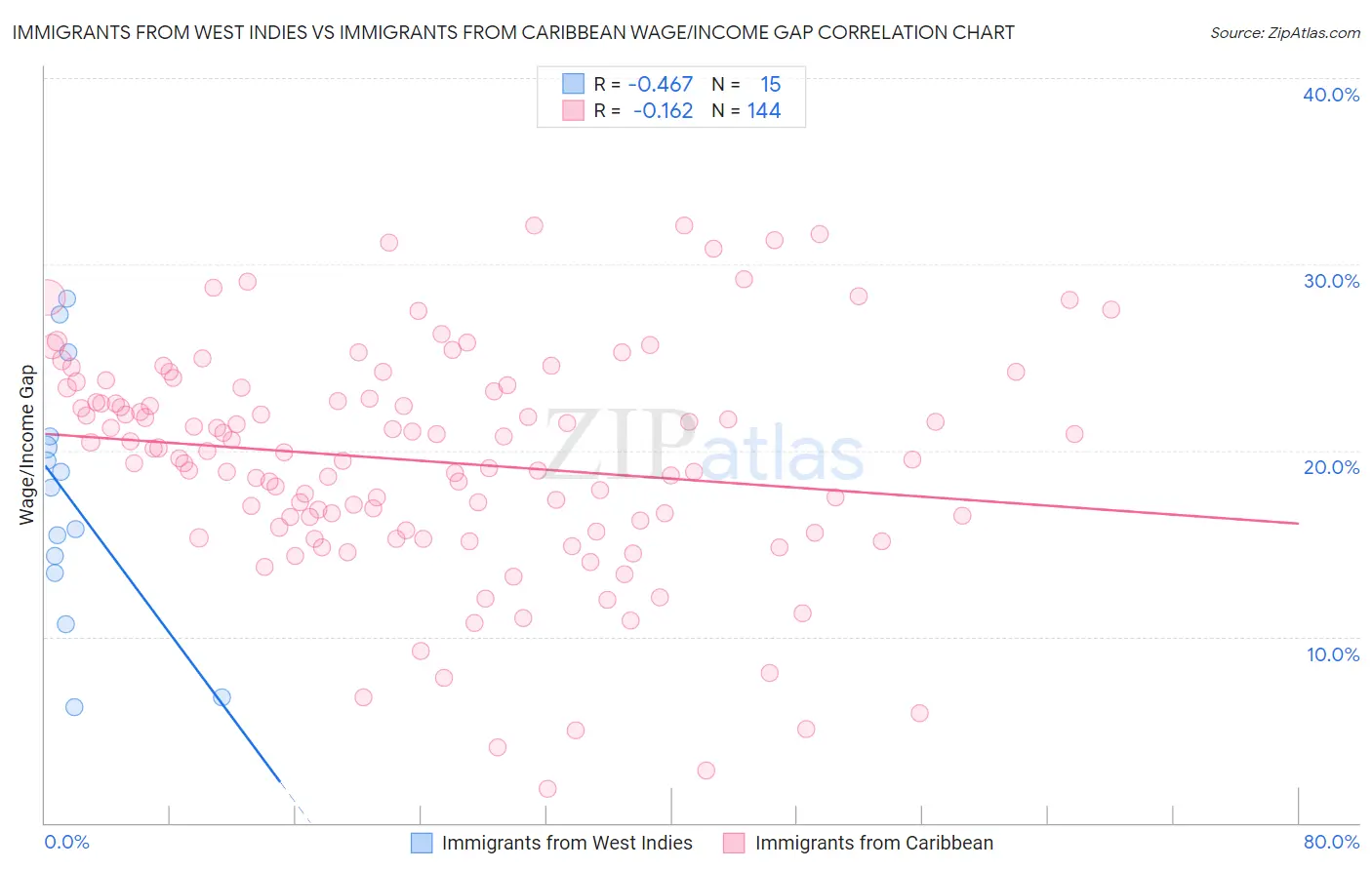 Immigrants from West Indies vs Immigrants from Caribbean Wage/Income Gap