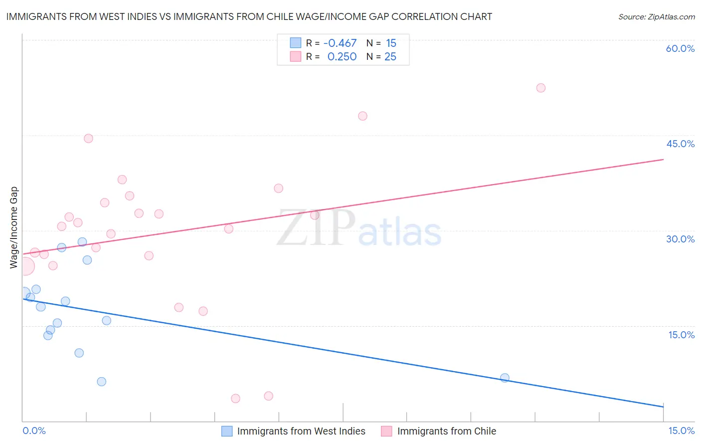 Immigrants from West Indies vs Immigrants from Chile Wage/Income Gap