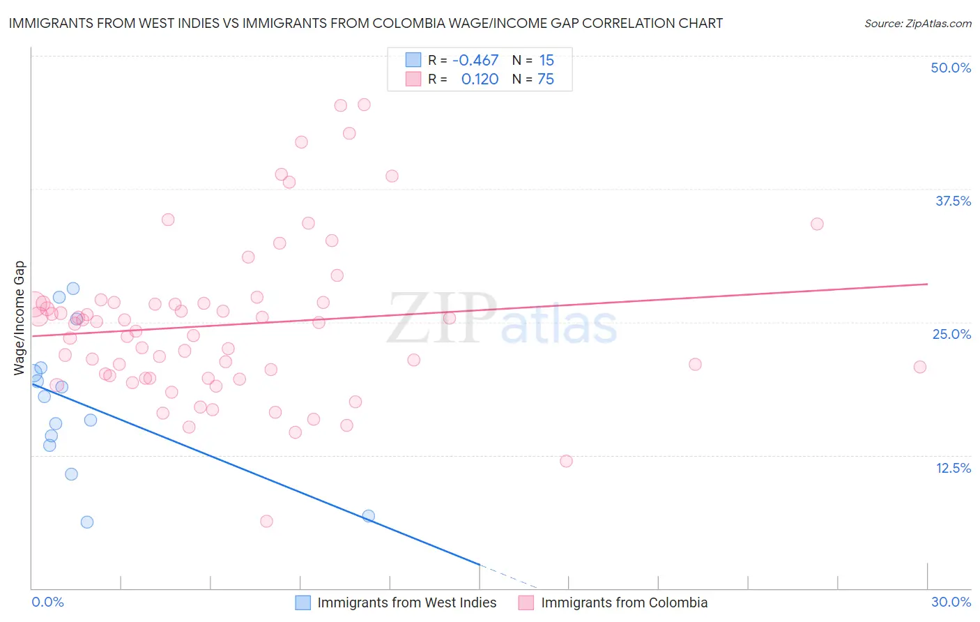 Immigrants from West Indies vs Immigrants from Colombia Wage/Income Gap
