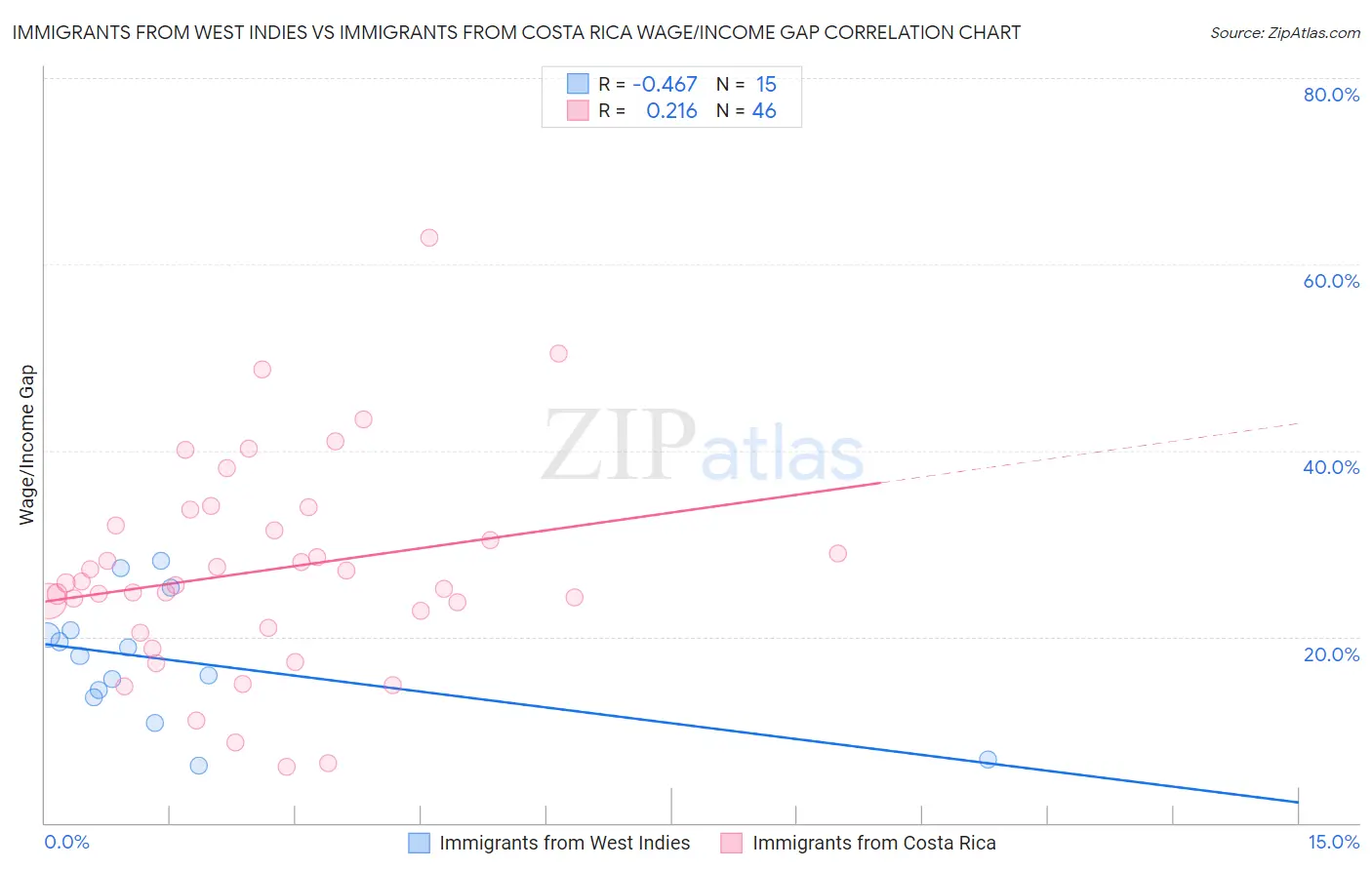 Immigrants from West Indies vs Immigrants from Costa Rica Wage/Income Gap