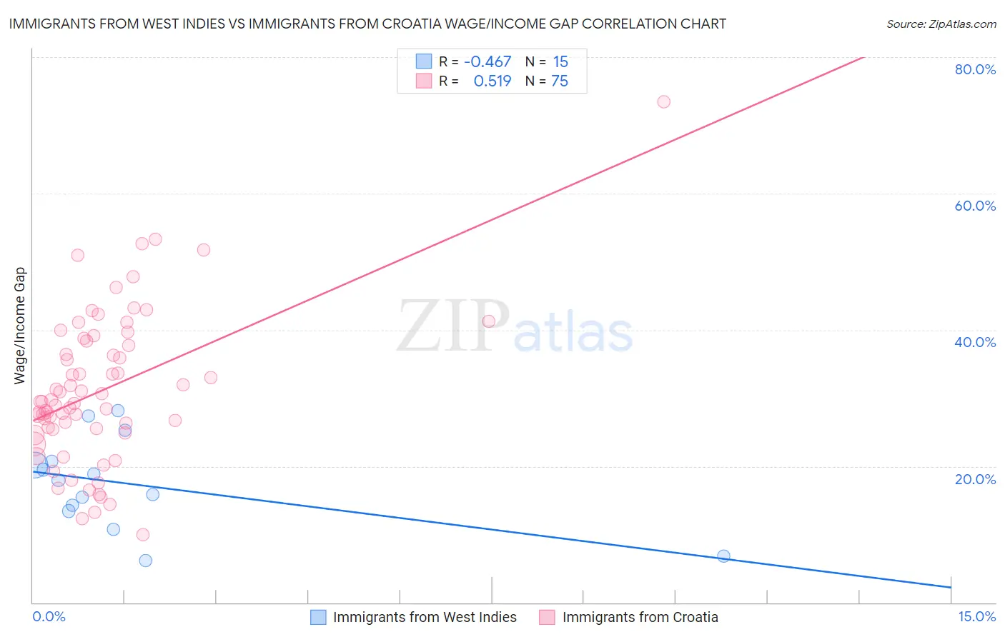 Immigrants from West Indies vs Immigrants from Croatia Wage/Income Gap