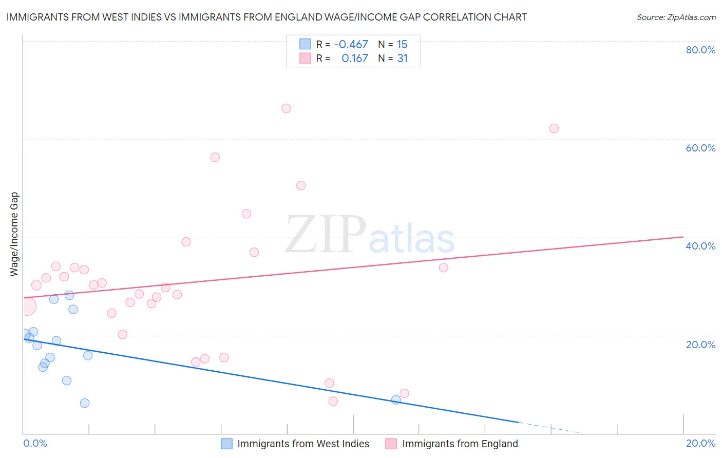Immigrants from West Indies vs Immigrants from England Wage/Income Gap