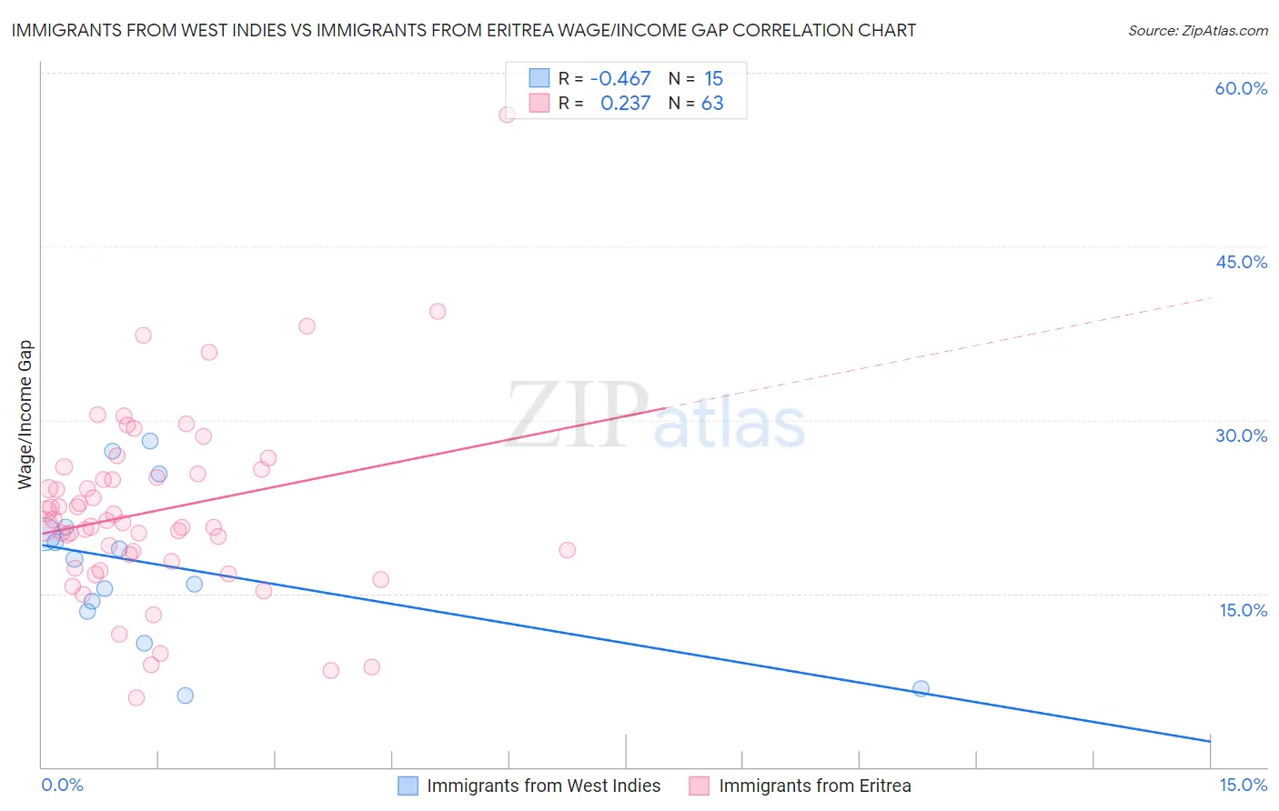 Immigrants from West Indies vs Immigrants from Eritrea Wage/Income Gap