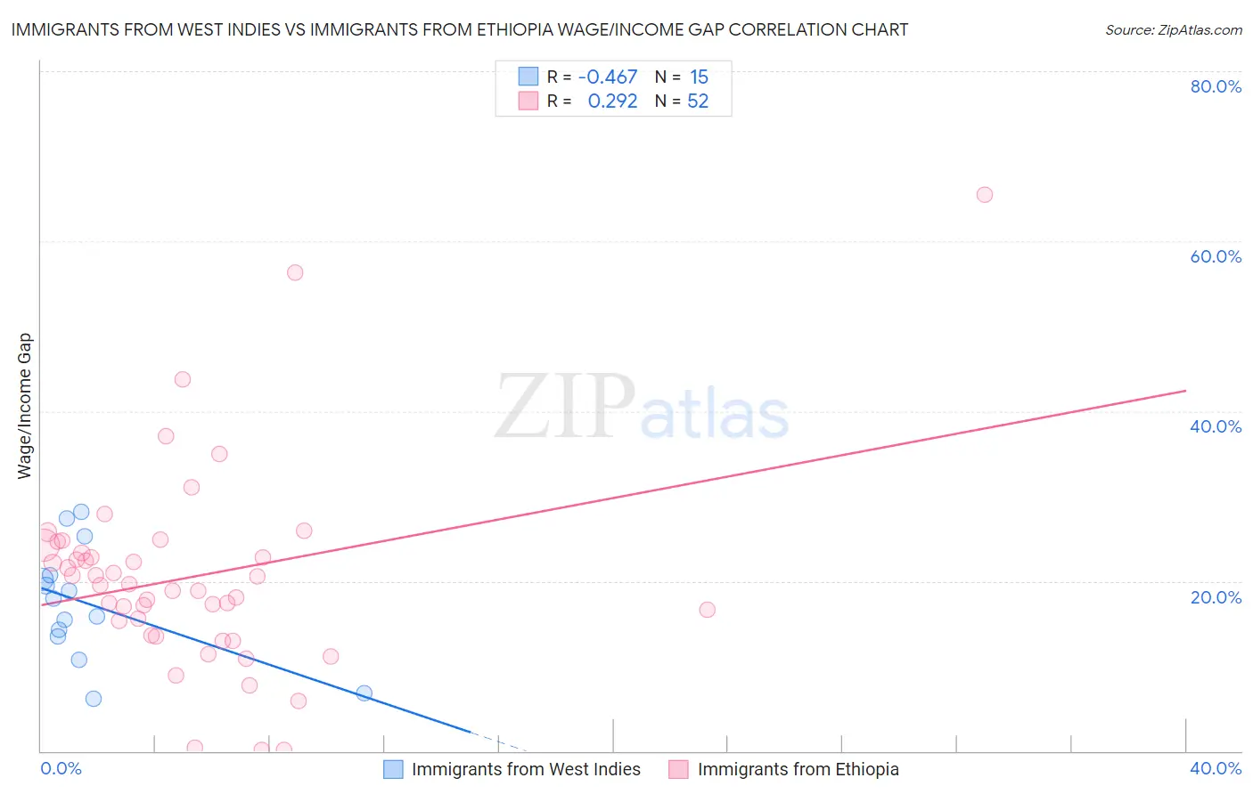 Immigrants from West Indies vs Immigrants from Ethiopia Wage/Income Gap