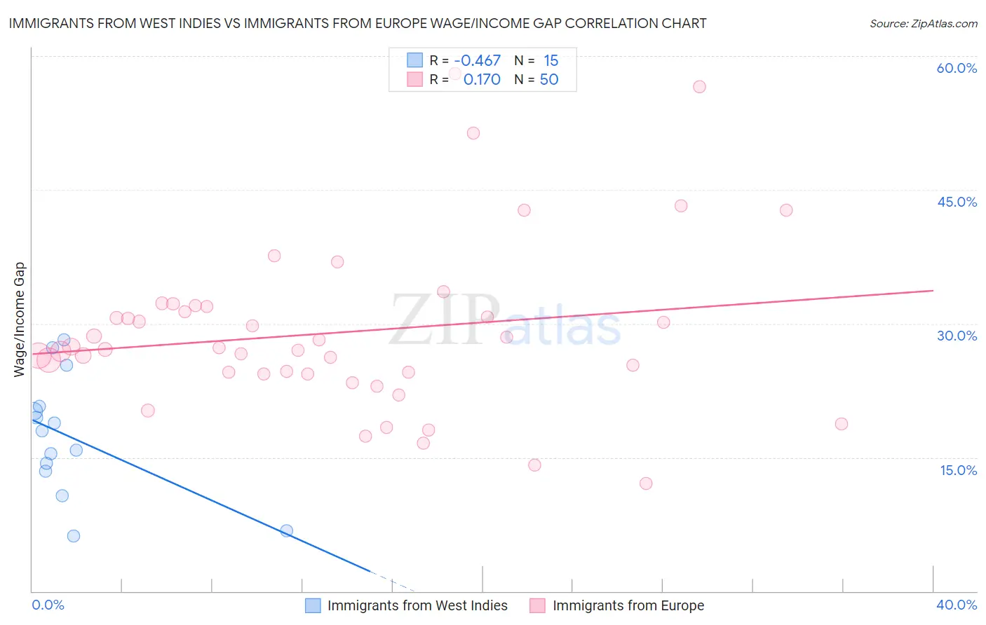 Immigrants from West Indies vs Immigrants from Europe Wage/Income Gap