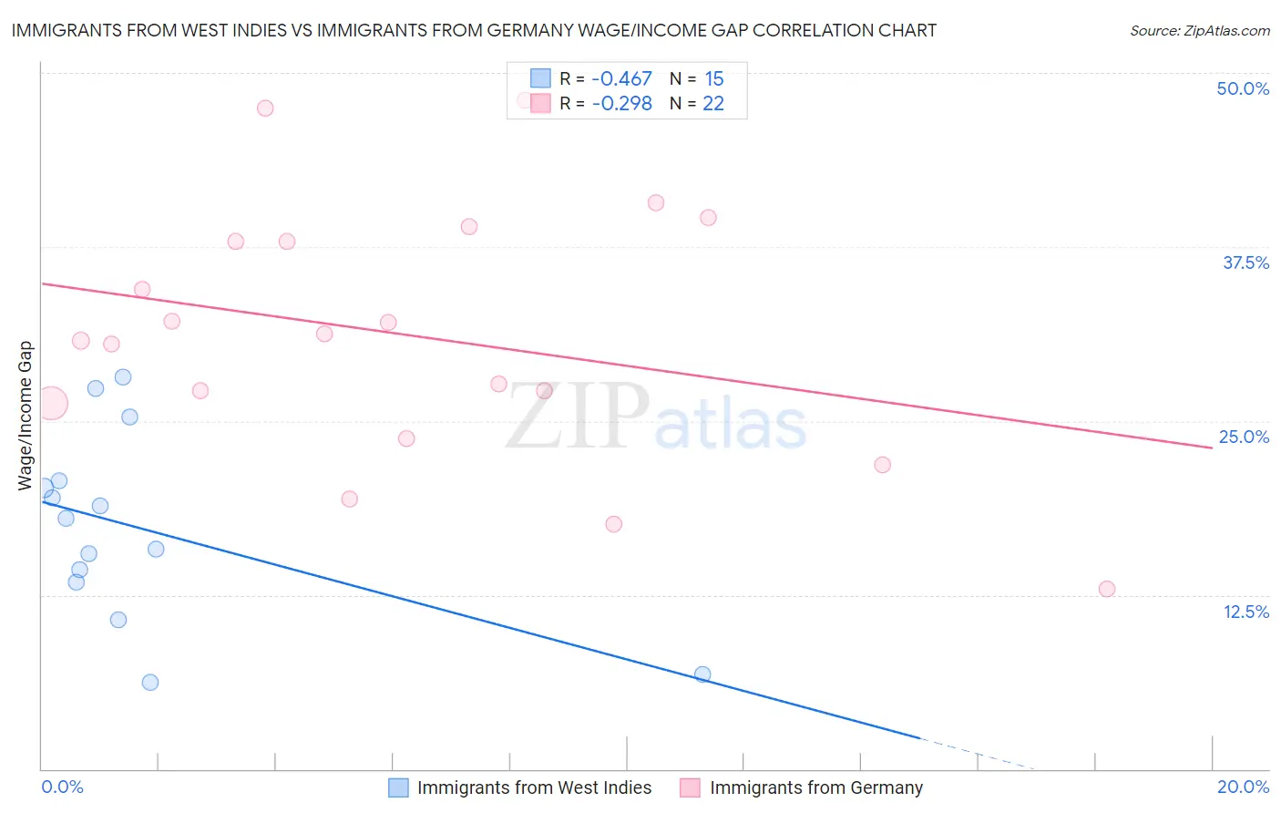 Immigrants from West Indies vs Immigrants from Germany Wage/Income Gap