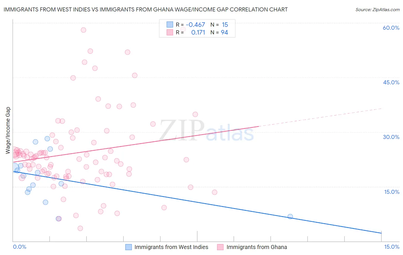 Immigrants from West Indies vs Immigrants from Ghana Wage/Income Gap
