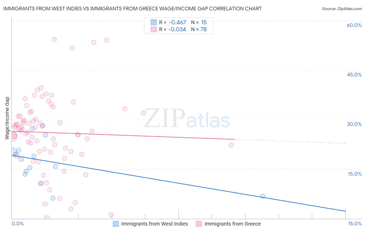 Immigrants from West Indies vs Immigrants from Greece Wage/Income Gap