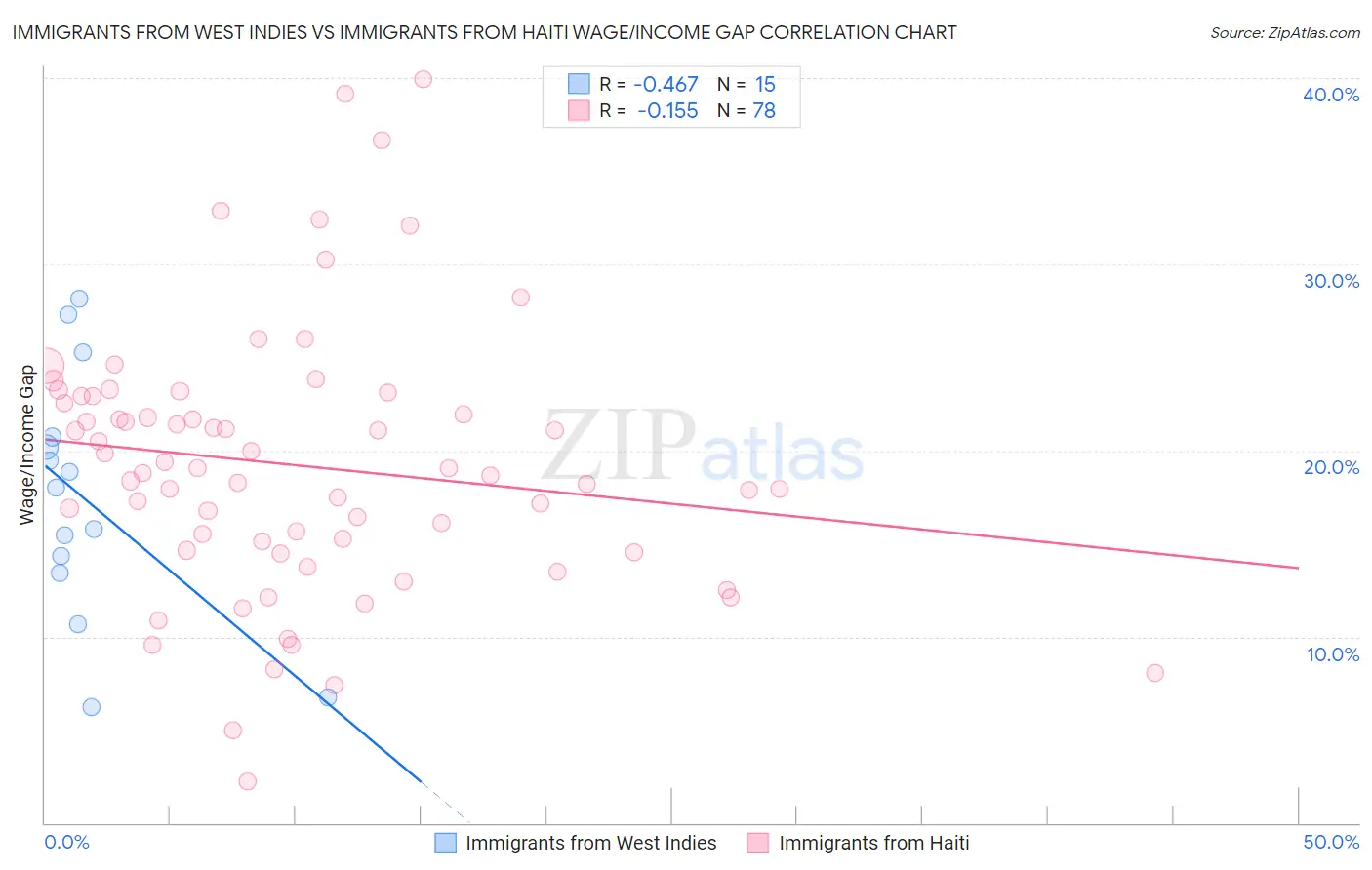Immigrants from West Indies vs Immigrants from Haiti Wage/Income Gap