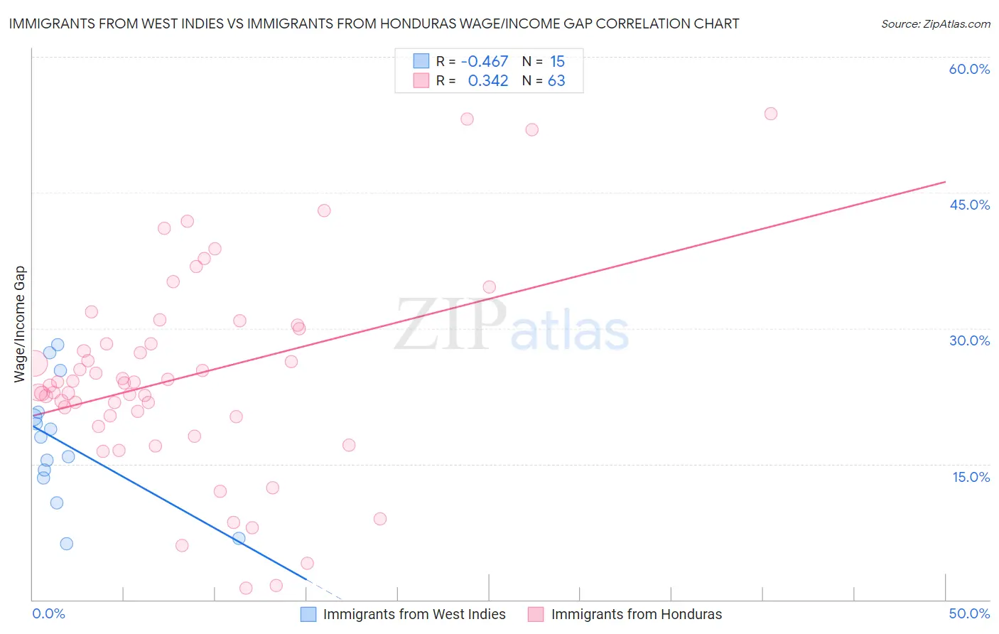 Immigrants from West Indies vs Immigrants from Honduras Wage/Income Gap