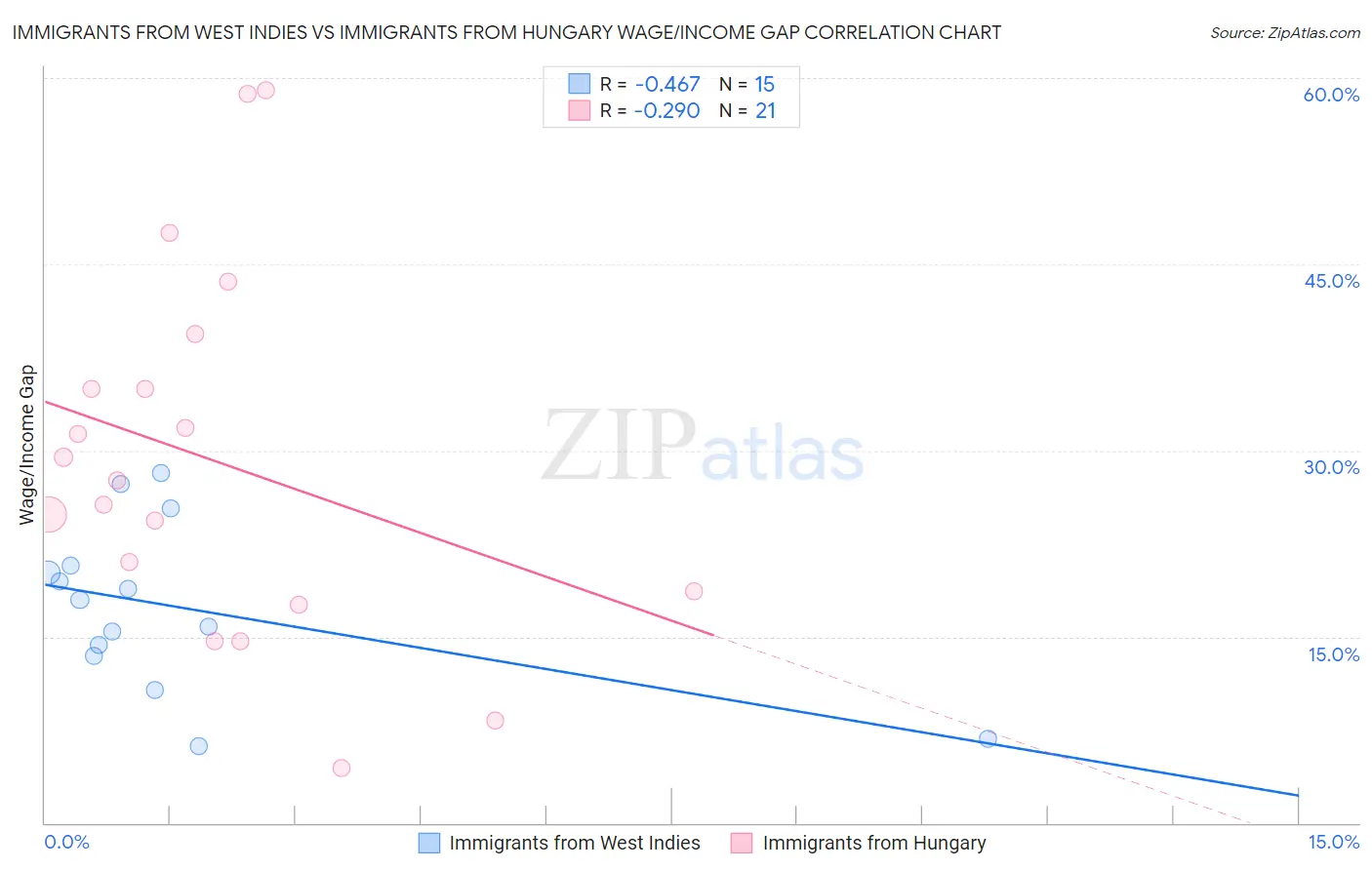 Immigrants from West Indies vs Immigrants from Hungary Wage/Income Gap