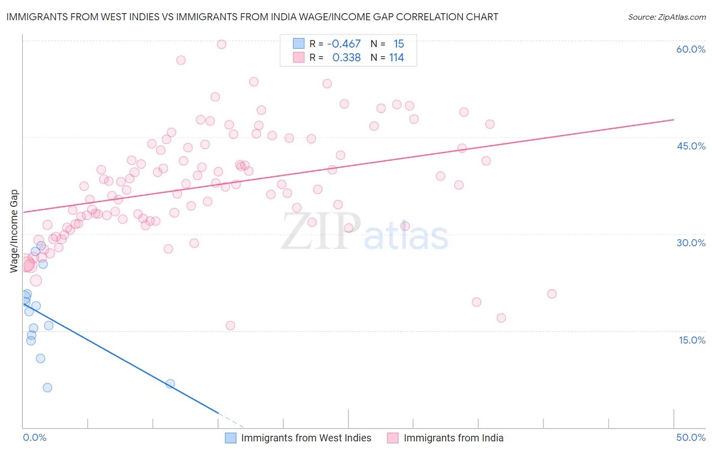 Immigrants from West Indies vs Immigrants from India Wage/Income Gap