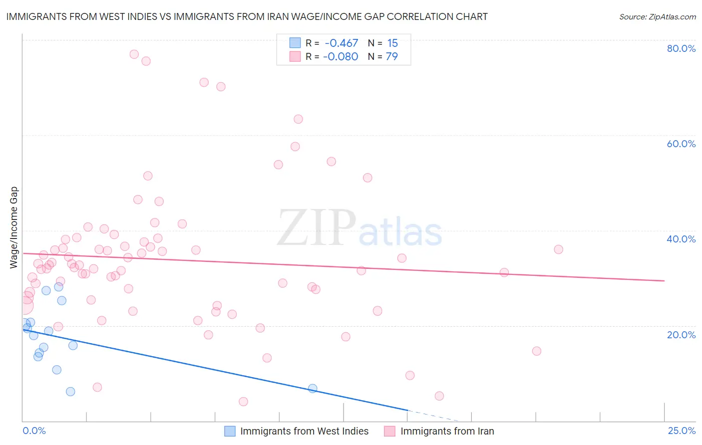 Immigrants from West Indies vs Immigrants from Iran Wage/Income Gap