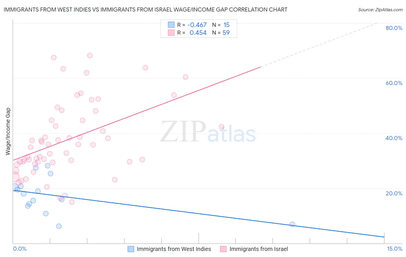 Immigrants from West Indies vs Immigrants from Israel Wage/Income Gap