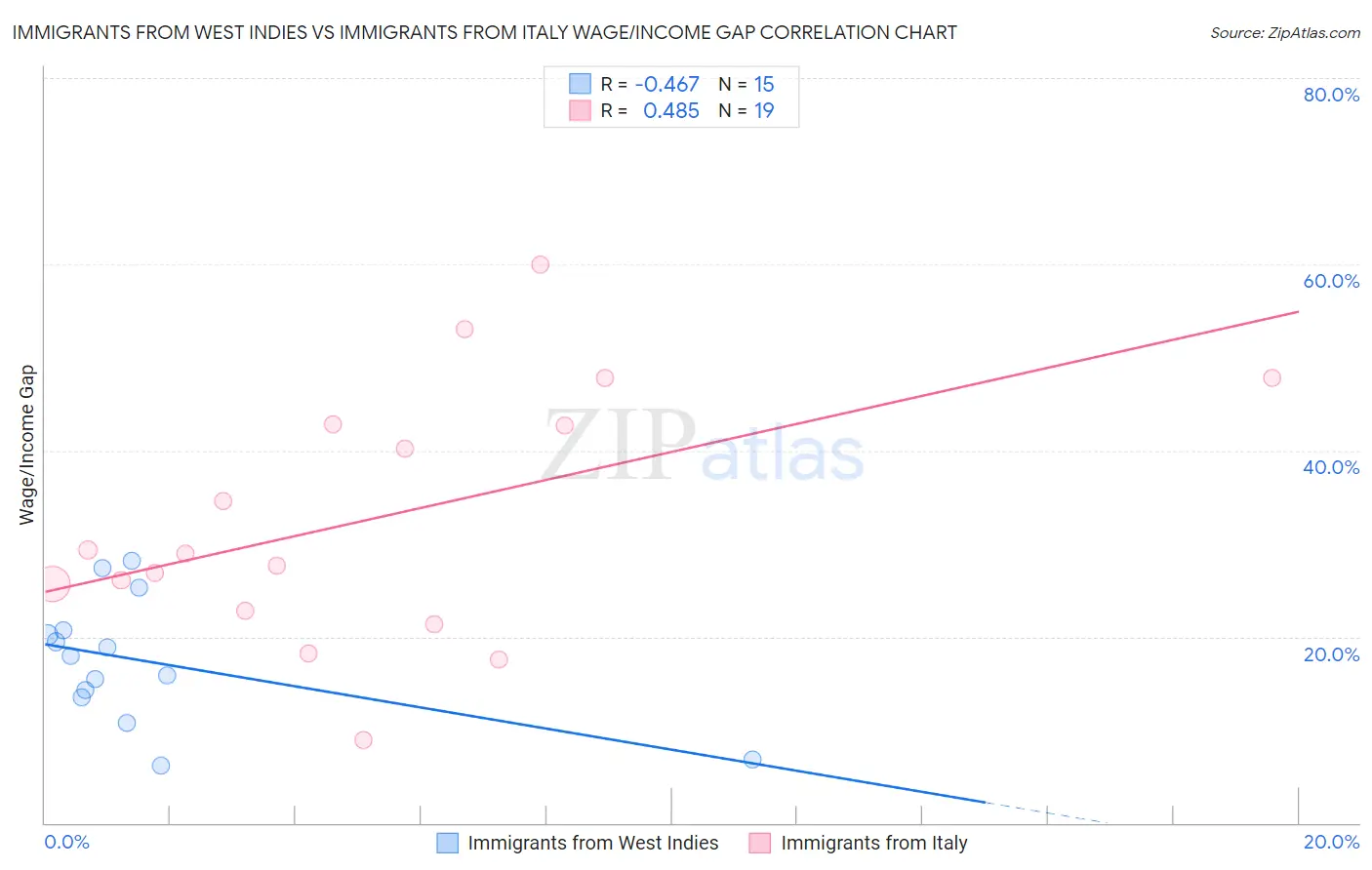 Immigrants from West Indies vs Immigrants from Italy Wage/Income Gap